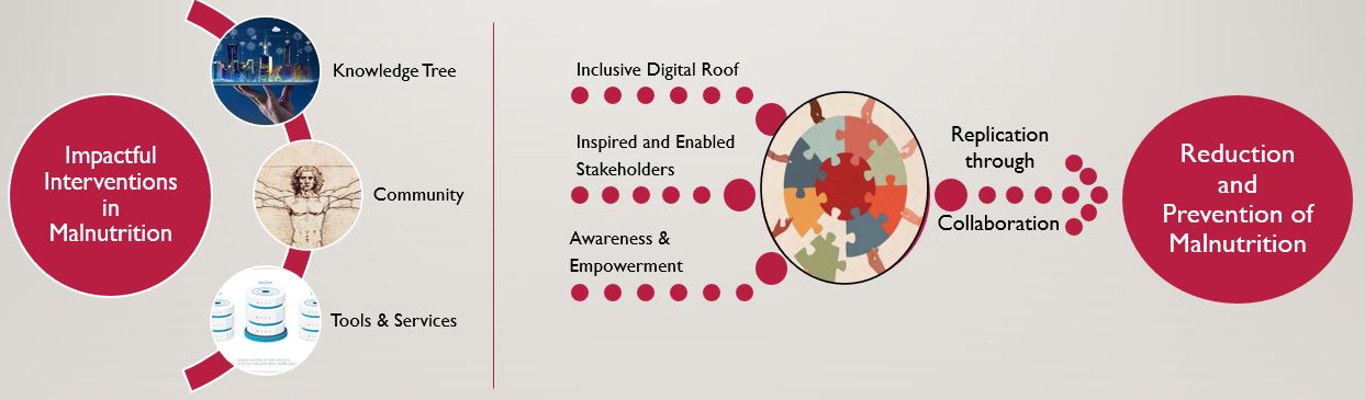 Impactful Interventions Schematic
